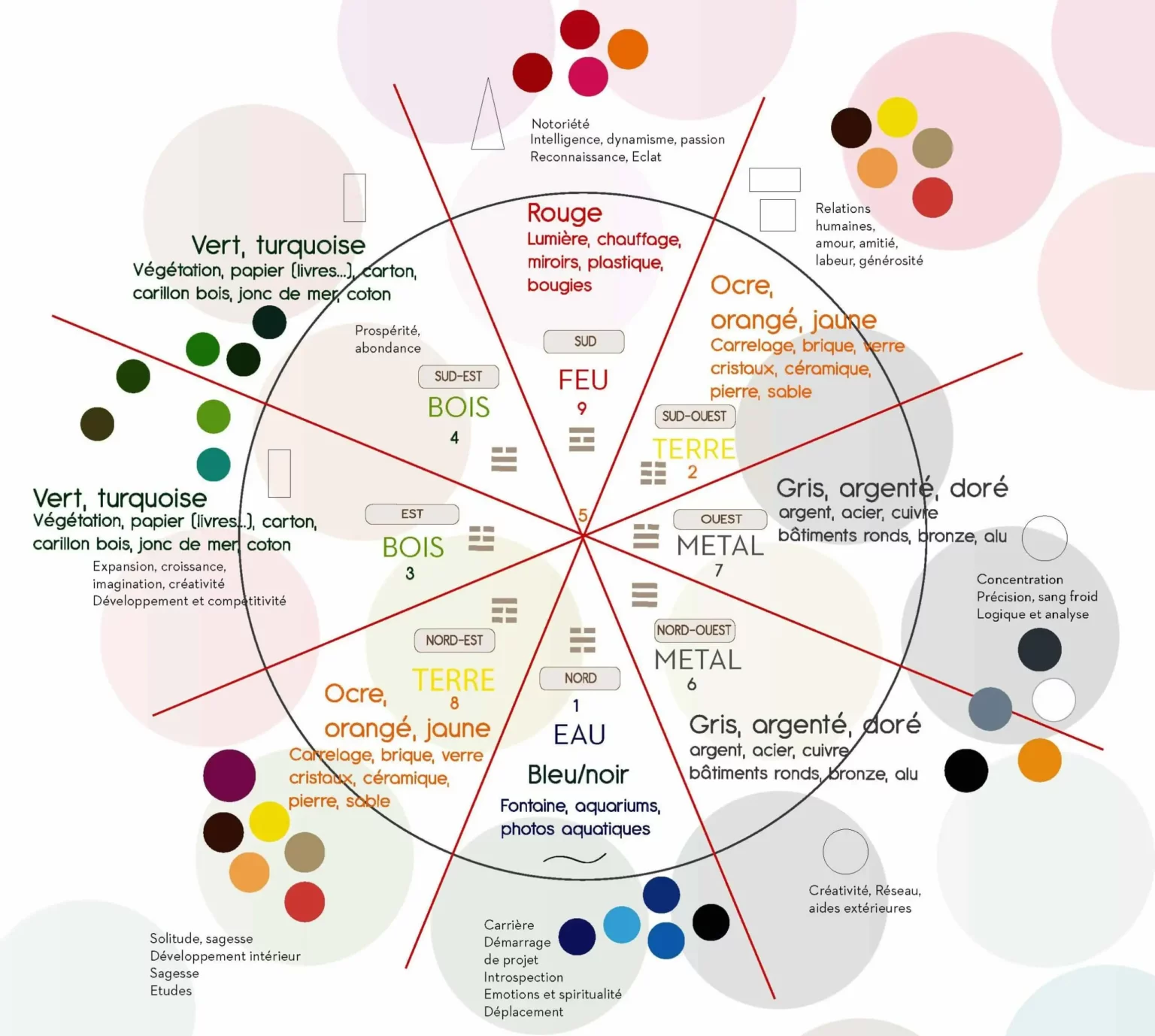 Les cinq éléments le yin et le yang